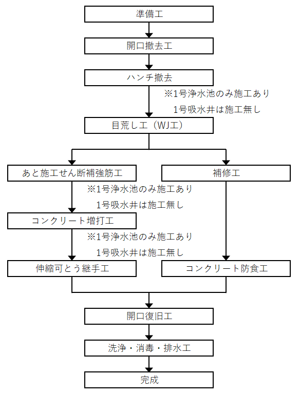 図-2 施工フローチャート